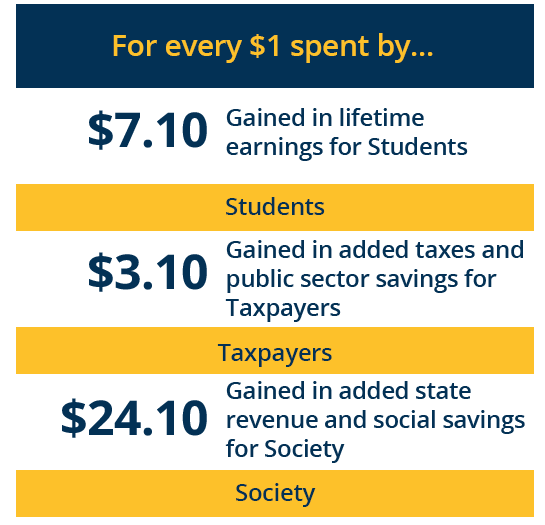 Graph detailing Fullerton College return on investment to students, taxpayers, and society