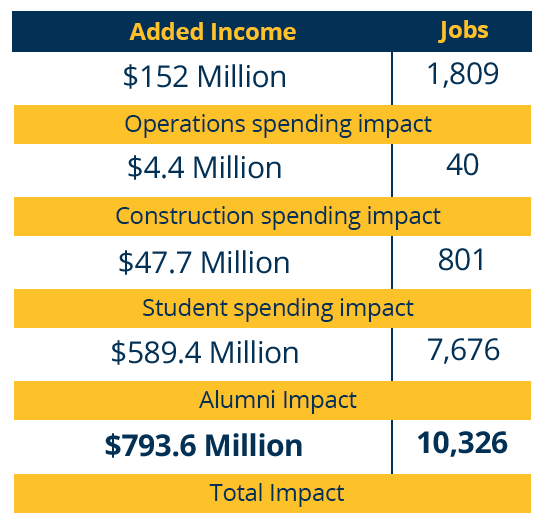 Table describing impacts created by Fullerton College in fiscal year 2016-17