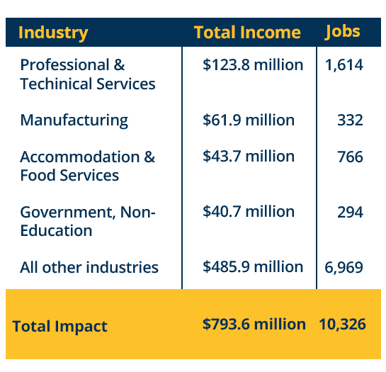 Table describing top industries impacted by Fullerton College